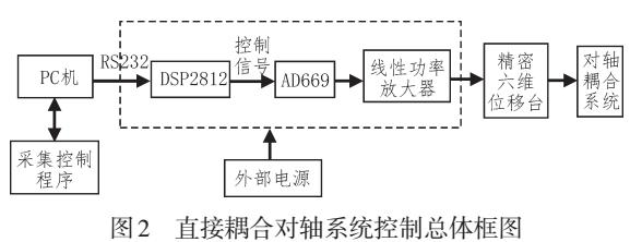 保偏光纤环和Y波导调制器直接耦合系统高精度驱动电源设计