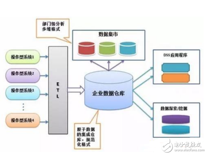 数据仓库是什么_数据仓库有什么特点_数据库和数据仓库区别分析