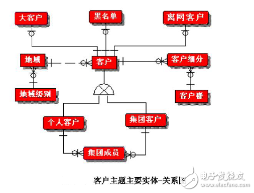 数据仓库的模型设计