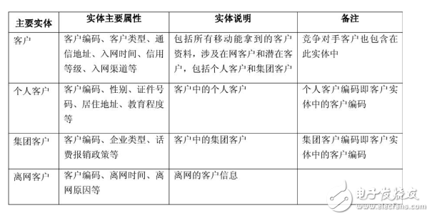 数据仓库的模型设计