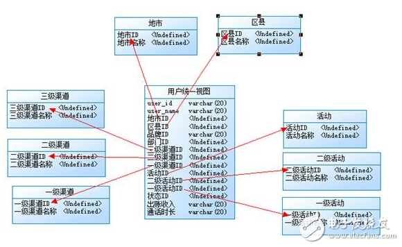 數據倉庫的模型設計