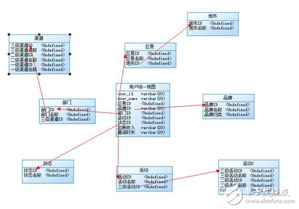 數據倉庫的模型設計