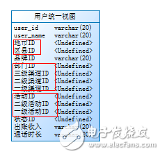 数据仓库的模型设计