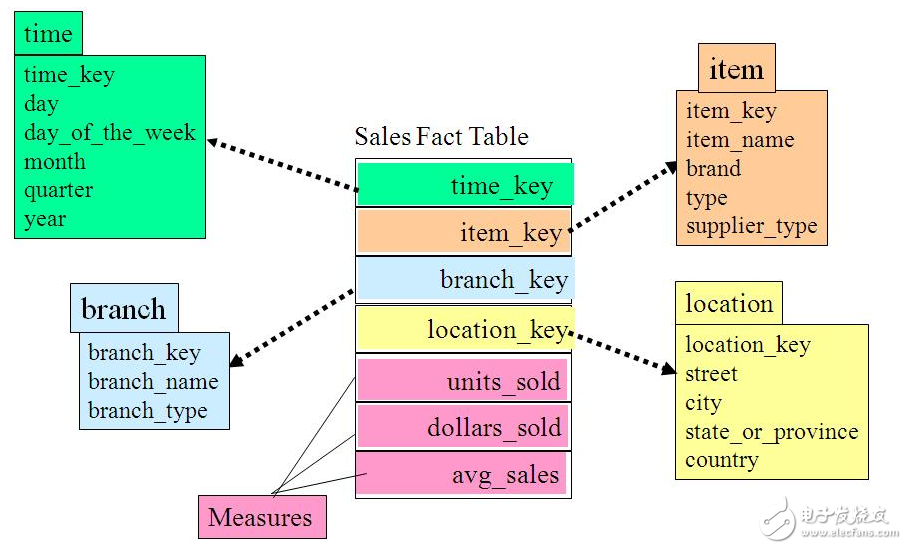 关于多维数据库模型的设计详解