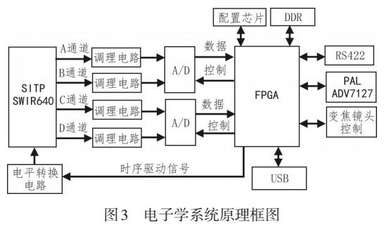 基于FPGA的短波紅外PAL制視頻處理系統(tǒng)