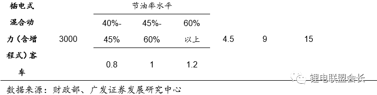 2018新能源汽车行业深度报告解密