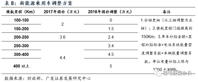 2018新能源車行業深度報告解密 