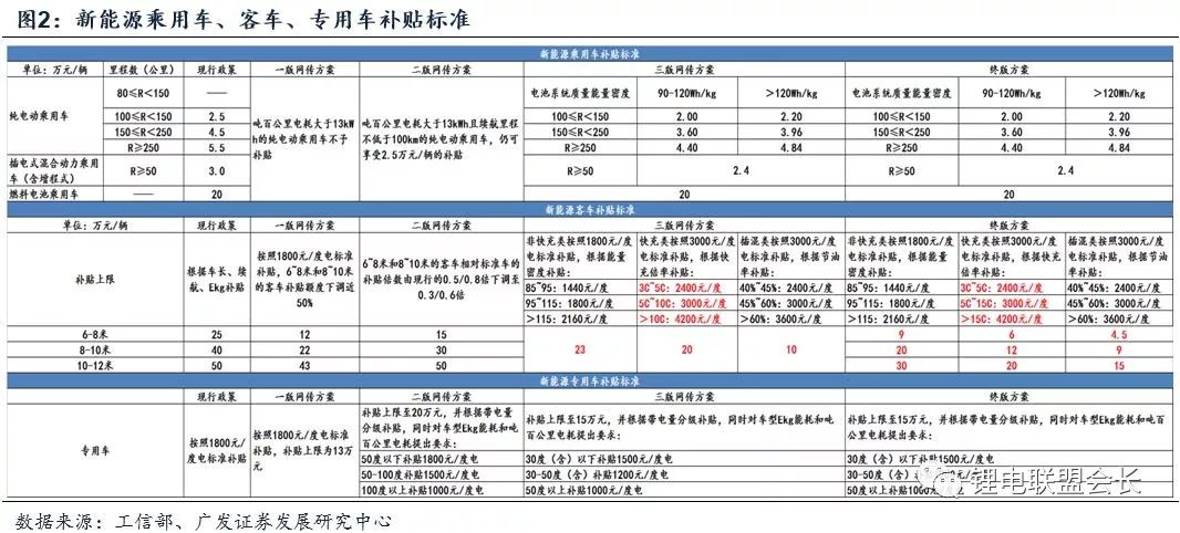 2018新能源车行业深度报告解密