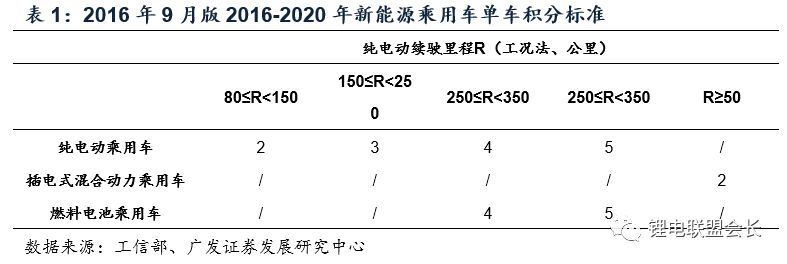 2018新能源車行業深度報告解密 