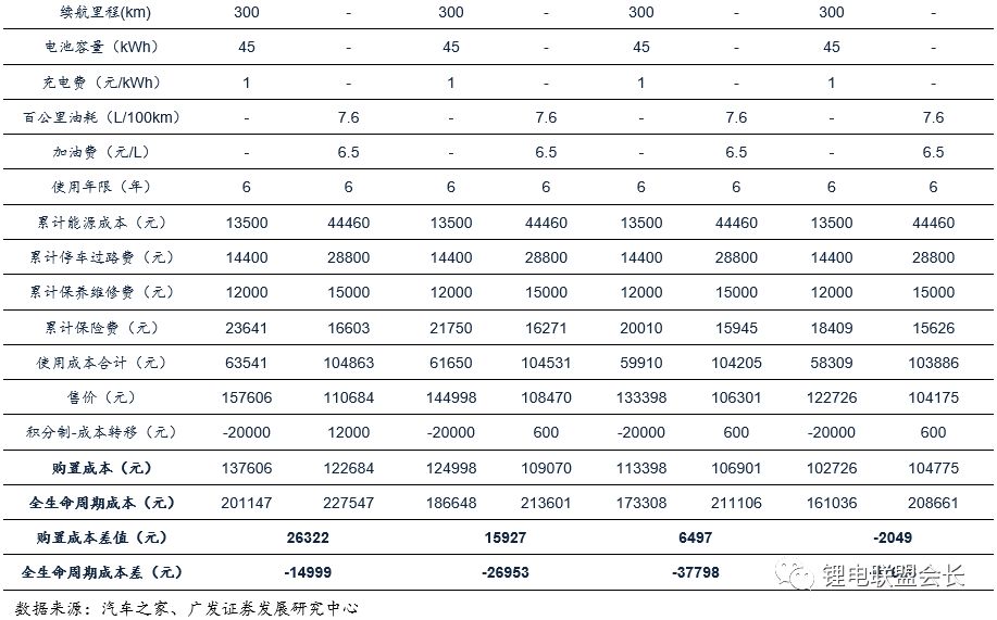 2018新能源车行业深度报告解密