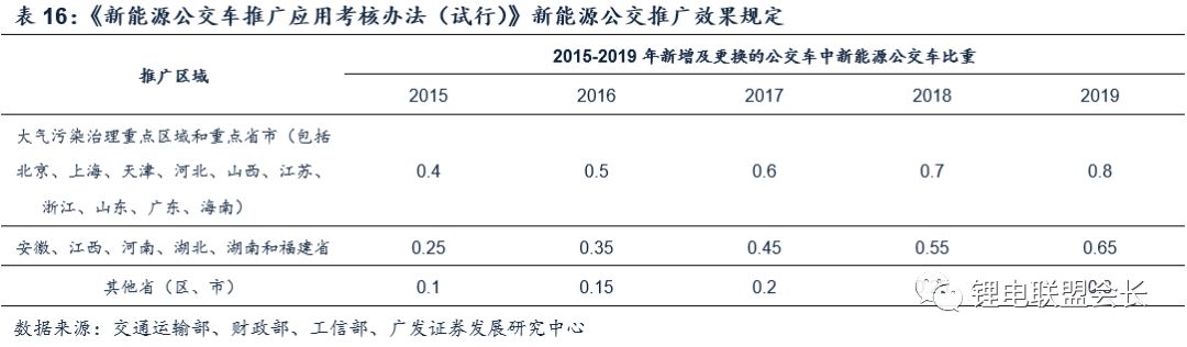 2018新能源汽車行業深度報告解密 