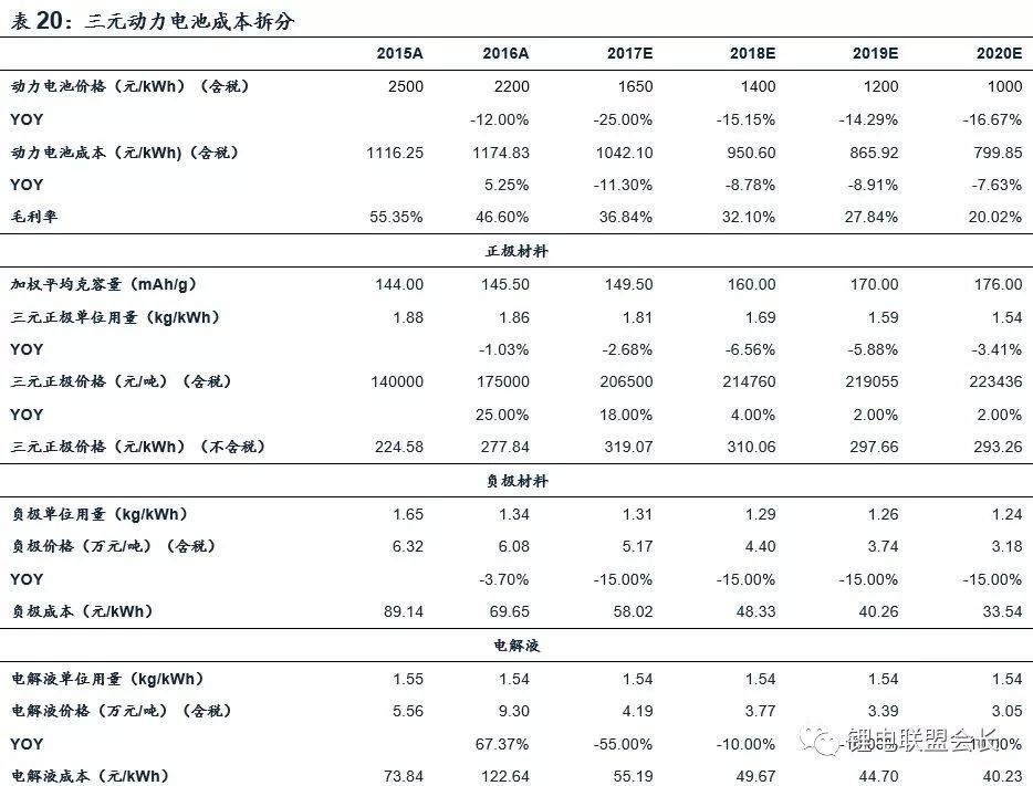 2018新能源汽车行业深度报告解密