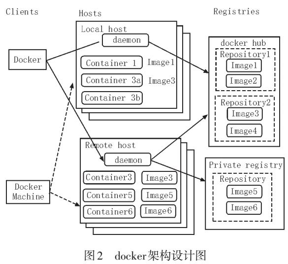 基于docker的时差法流量监测装置web测试系统设计