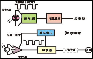 紅外線計數(shù)器原理