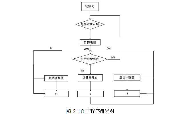 红外线计数器毕业设计