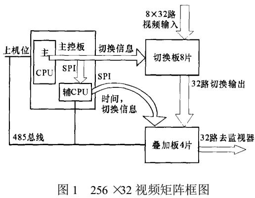 大规模视频切换矩阵的设计