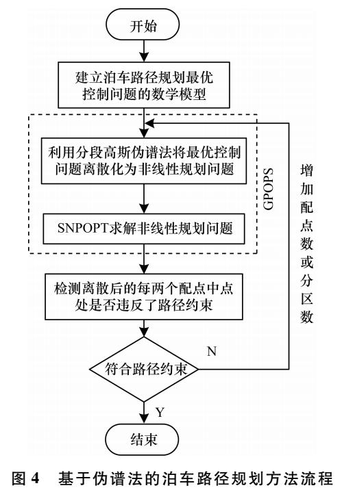 自主泊車路徑規(guī)劃方法