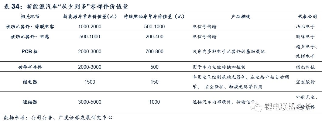 2018新能源汽车行业深度报告解密