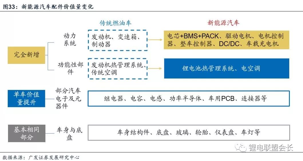 2018新能源汽车行业深度报告解密