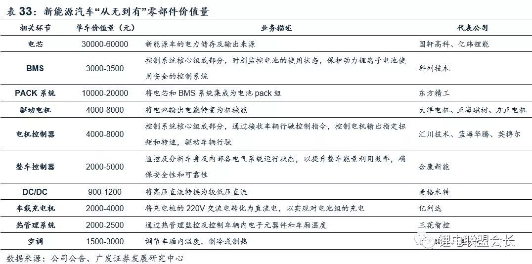 2018新能源汽车行业深度报告解密