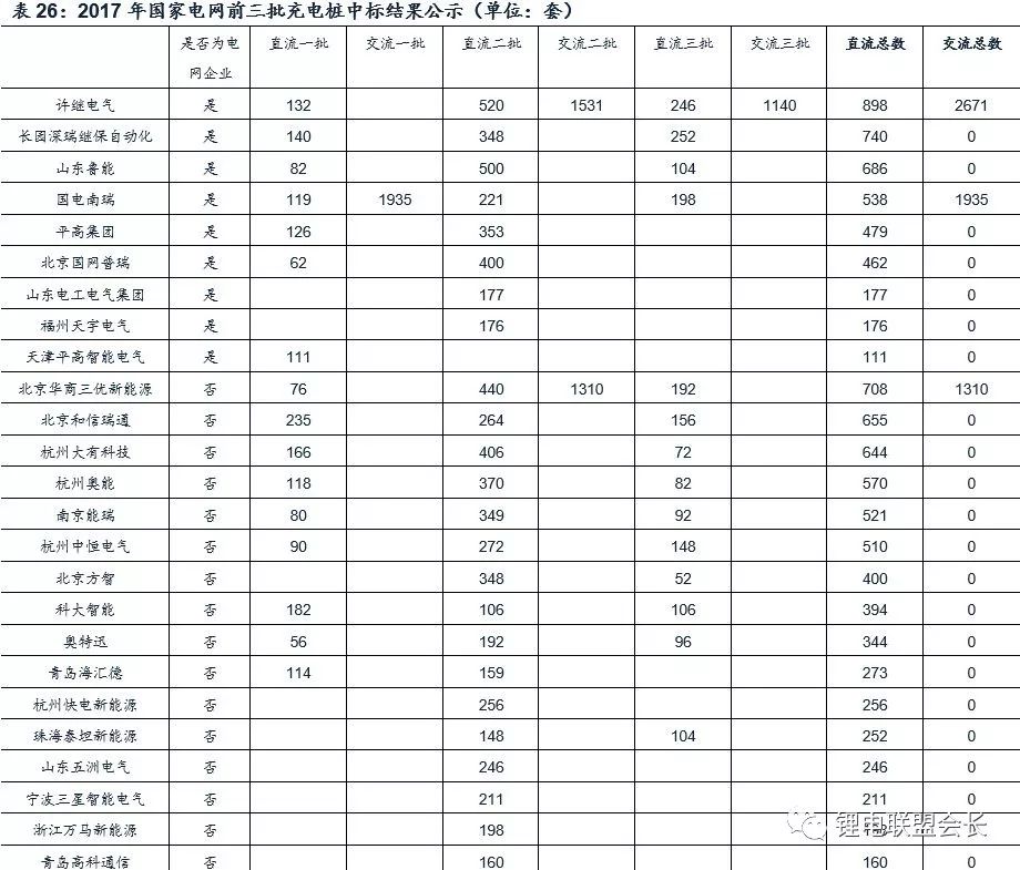 2018新能源汽车行业深度报告解密