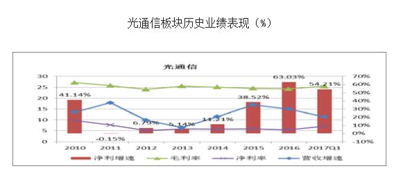 中国光通信企业排名_中国光通信行业发展前景解析