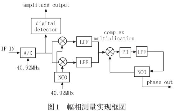 相控阵天线校准单元高效代码实现技术研究