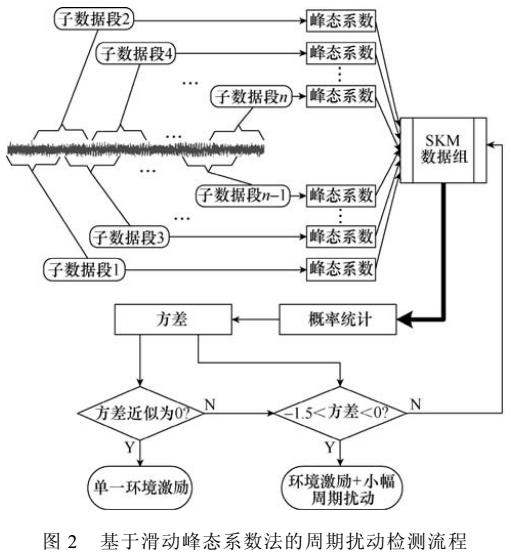 环境激励与小幅持续周期扰动特征