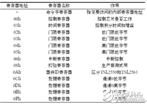 基于ARM的LED自適應(yīng)調(diào)光系統(tǒng)設(shè)計(jì)