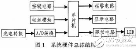 基于单片机的LED自适应调光系统