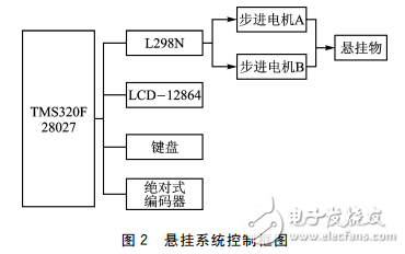 TMS320F28027與L298N的懸掛運動控制系統(tǒng)設(shè)計