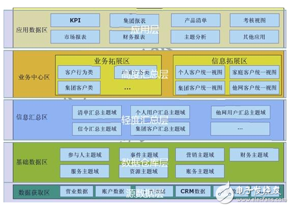 數據倉庫的模型設計