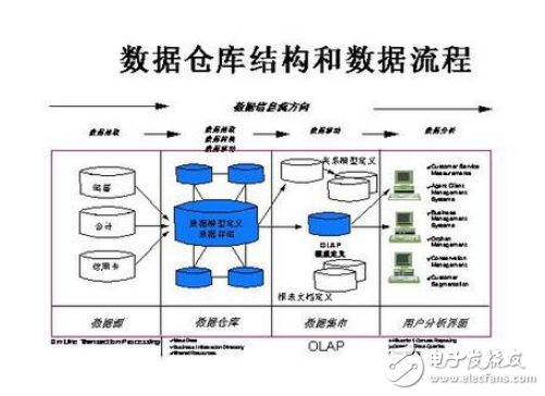 数据仓库是什么_数据仓库有什么特点_数据库和数据仓库区别分析