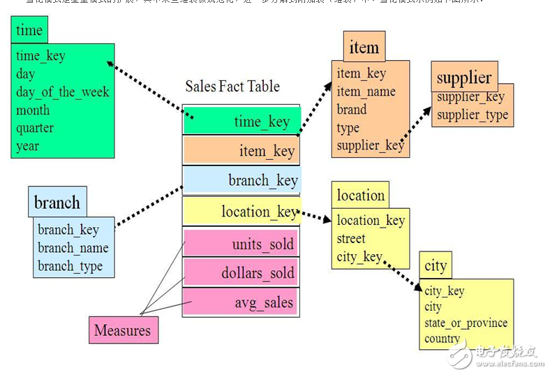 如何建设企业级数据仓库_多维数据库模型的设