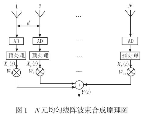 DBF和差波束测向设计与实现