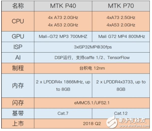 聯(lián)發(fā)科反擊戰(zhàn)打響 P系列處理器決戰(zhàn)2018