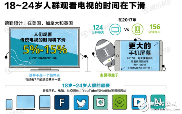 德勤發(fā)布《AI趨勢報告》 預計2023年底智能手機普及率達90%