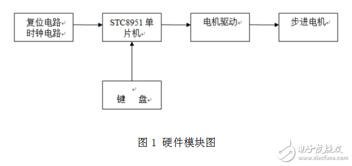 proteus步进电机仿真