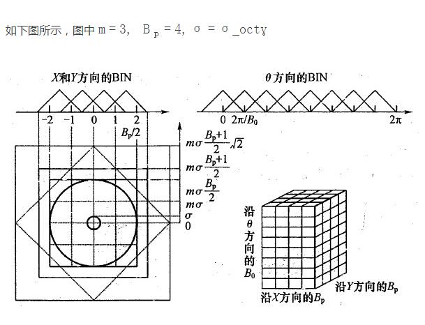 sift算法matlab代碼詳解