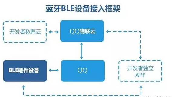QQ物联是物联网在腾讯扛把子平台