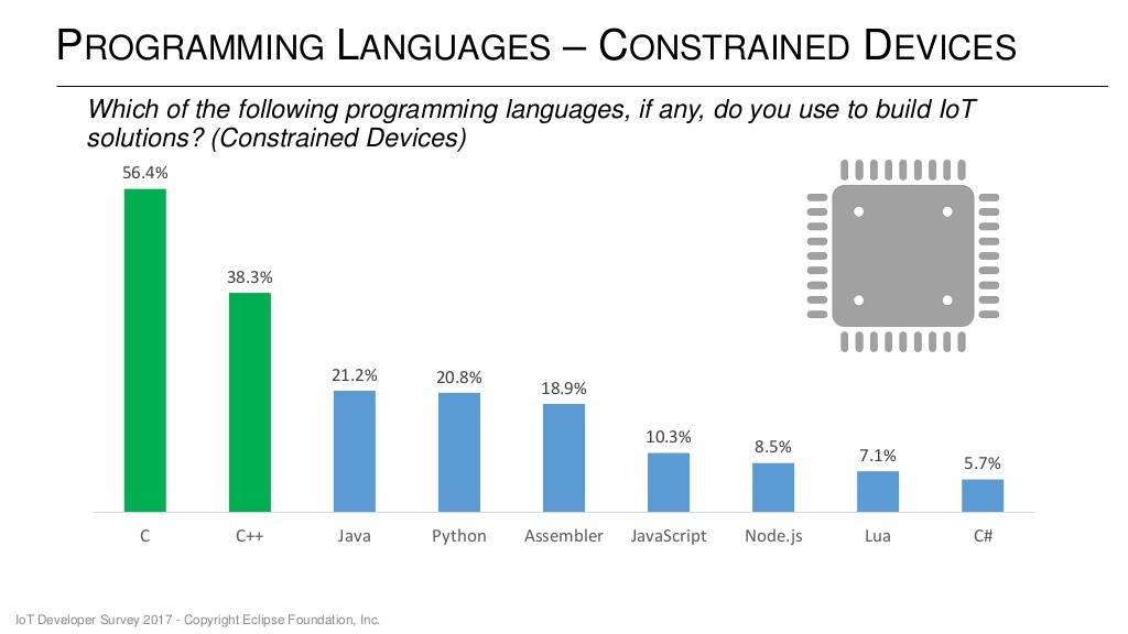 物聯(lián)網(wǎng)編程語(yǔ)言哪家強(qiáng)？Linux是IoT網(wǎng)關(guān)中采用比例最高的操作系統(tǒng)