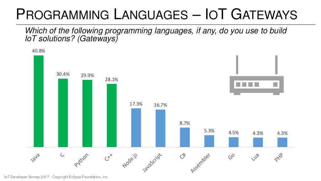 物联网编程语言哪家强？Linux是IoT网关中采用比例最高的操作系统
