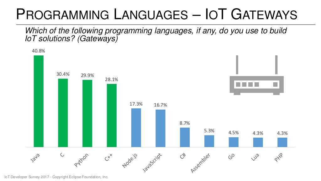 物聯網編程語言哪家強？  Linux是IoT網關中採用比例最高的操作系統 