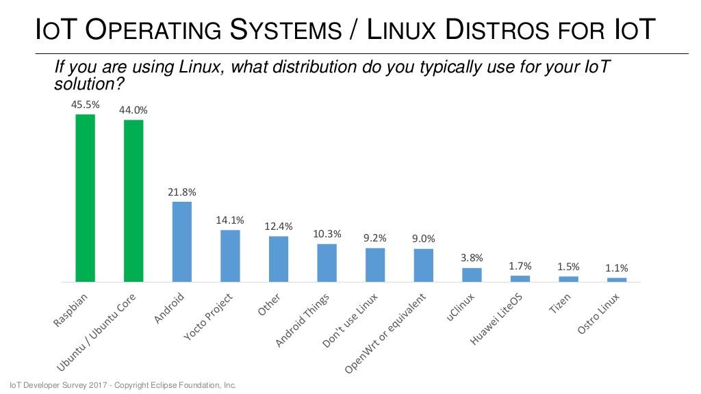 物联网编程语言哪家强？Linux是IoT网关中采用比例最高的操作系统