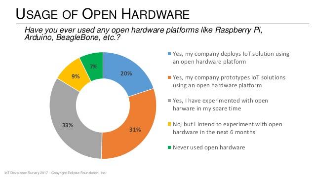 物联网编程语言哪家强？Linux是IoT网关中采用比例最高的操作系统