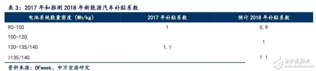 2018 年新能源汽车产业链: ​高镍三元趋势明确