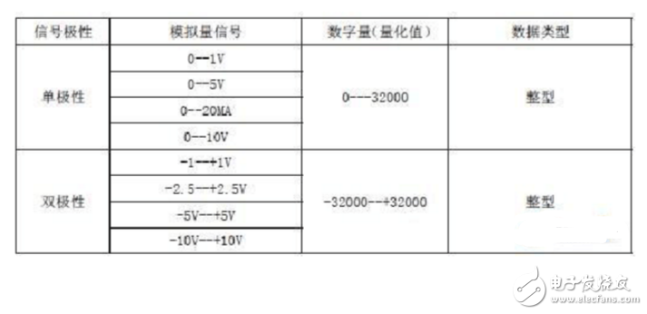 模拟信号是怎么处理的