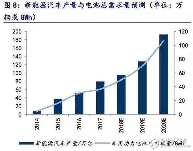 2018 年新能源汽车产业链: ​高镍三元趋势明确