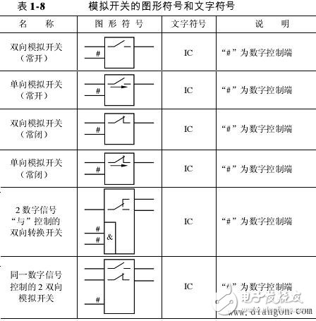 移位寄存器,信号转换器,模拟开关,算术单元及存储器等的图形符号和