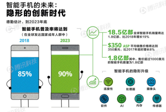 德勤發(fā)布《AI趨勢報告》 預計2023年底智能手機普及率達90%